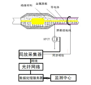 NY-608H 電纜局部放電在線監測系統(圖1)