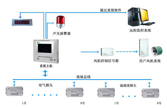 NY-600 SF6環境監測系統(圖1)