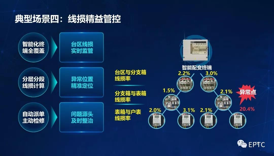 呂軍：配電物聯網智能感知應用與展望(圖18)